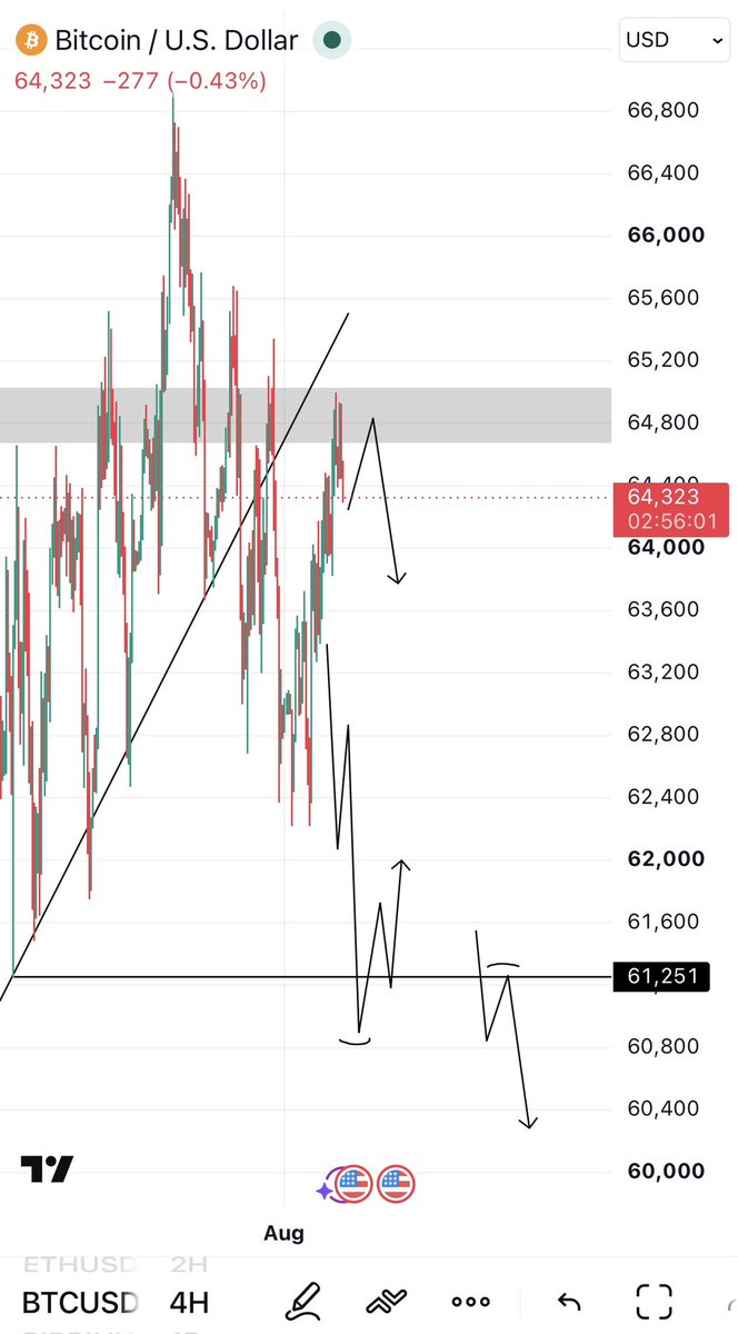 Atrades_002's tweet photo. $BTC 

Pumped into our short zone and is rejecting. 

Breaking below 64k would bring us a free fall 🩸 https://t.co/ltK3VCtNyP
