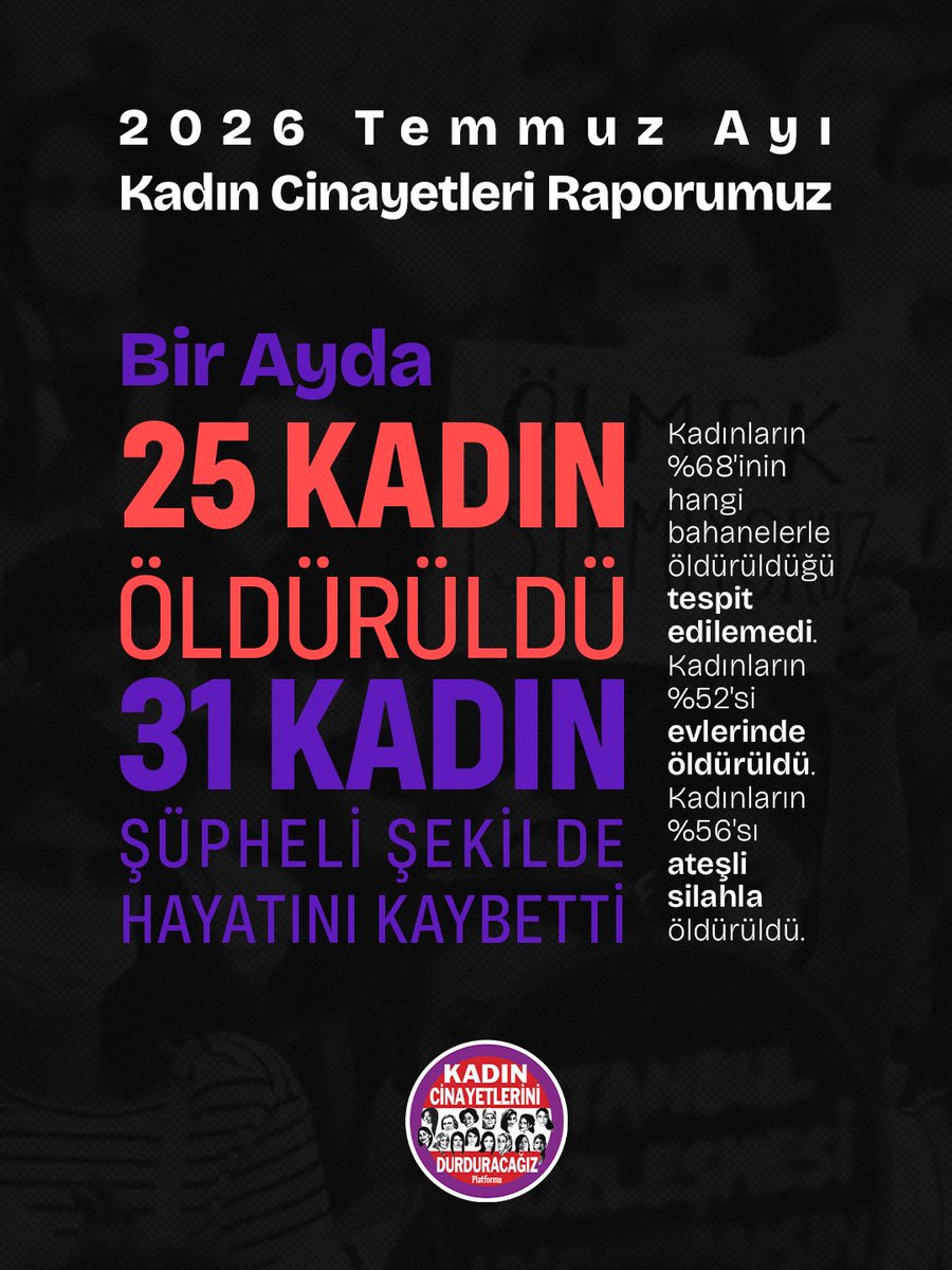 kcdplatformu's tweet photo. Temmuz ayında; 
▪️25 kadın cinayeti, 
▪️31 şüpheli kadın ölümü gerçekleşti.

Temmuz ayı veri raporumuzun tamamına aşağıdaki linkten ulaşabilirsiniz.

https://t.co/UBCns50gtT https://t.co/QoYsYMvVVT