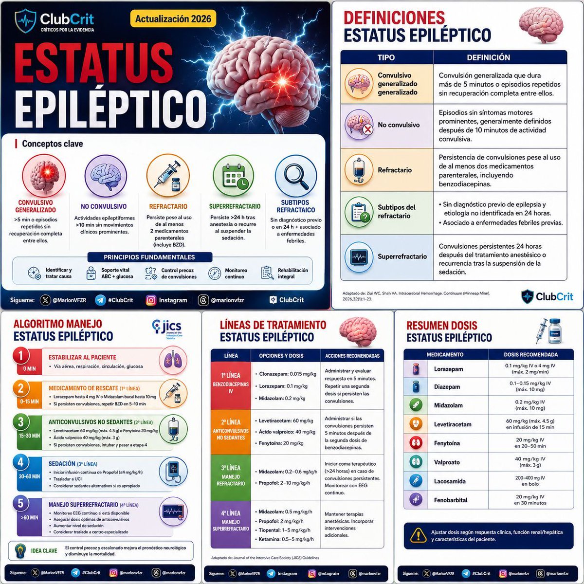 MarlonVFZR's tweet photo. 🧠 𝐄𝐥 𝐭𝐢𝐞𝐦𝐩𝐨 𝐬𝐢𝐠𝐮𝐞 𝐬𝐢𝐞𝐧𝐝𝐨 𝐜𝐞𝐫𝐞𝐛𝐫𝐨… 𝐩𝐞𝐫𝐨 𝐞𝐧 𝐞𝐥 𝐞𝐬𝐭𝐚𝐭𝐮𝐬 𝐞𝐩𝐢𝐥𝐞́𝐩𝐭𝐢𝐜𝐨, 𝐜𝐚𝐝𝐚 𝐦𝐢𝐧𝐮𝐭𝐨 𝐝𝐞 𝐜𝐨𝐧𝐯𝐮𝐥𝐬𝐢𝐨́𝐧 𝐭𝐚𝐦𝐛𝐢𝐞́𝐧 𝐚𝐮𝐦𝐞𝐧𝐭𝐚 𝐞𝐥 𝐫𝐢𝐞𝐬𝐠𝐨 𝐝𝐞 𝐥𝐞𝐬𝐢𝐨́𝐧 𝐧𝐞𝐮𝐫𝐨��𝐚𝐥 𝐢𝐫𝐫𝐞𝐯𝐞𝐫𝐬𝐢𝐛𝐥𝐞.
👇🏼👇🏼👇🏼👇🏼
📑🔗🔑🔓
https://t.co/89ht2mBRSA
⬇️⬇️⬇️⬇️
🧵👇

El éxito del tratamiento depende de 𝐫𝐞𝐜𝐨𝐧𝐨𝐜𝐞𝐫 𝐞𝐥 𝐞𝐬𝐭𝐚𝐭𝐮𝐬 𝐩𝐫𝐞𝐜𝐨𝐳𝐦𝐞𝐧𝐭𝐞 𝐲 𝐞𝐬𝐜𝐚𝐥𝐚𝐫 𝐥𝐚 𝐭𝐞𝐫𝐚𝐩𝐢𝐚 𝐬𝐢𝐧 𝐫𝐞𝐭𝐫𝐚𝐬𝐨𝐬, siguiendo un algoritmo estructurado.

⚡ 𝐈𝐧𝐢𝐜𝐢𝐚 𝐛𝐞𝐧𝐳𝐨𝐝𝐢𝐚𝐜𝐞𝐩𝐢𝐧𝐚𝐬 𝐝𝐞 𝐢𝐧𝐦𝐞𝐝𝐢𝐚𝐭𝐨. Si las convulsiones persisten, 𝐧𝐨 𝐫𝐞𝐩𝐢𝐭𝐚𝐬 𝐢𝐧𝐝𝐞𝐟𝐢𝐧𝐢𝐝𝐚𝐦𝐞𝐧𝐭𝐞 𝐥𝐚 𝐩𝐫𝐢𝐦𝐞𝐫𝐚 𝐥𝐢́𝐧𝐞𝐚: avanza rápidamente a un anticonvulsivante de segunda línea.

💉 𝐋𝐞𝐯𝐞𝐭𝐢𝐫𝐚𝐜𝐞𝐭𝐚𝐦, 𝐯𝐚𝐥𝐩𝐫𝐨𝐚𝐭𝐨 𝐨 𝐟𝐞𝐧𝐢𝐭𝐨𝐢́𝐧𝐚/𝐟𝐨𝐬𝐟𝐞𝐧𝐢𝐭𝐨𝐢́𝐧𝐚 𝐬on las principales opciones tras el fracaso inicial. La elección debe individualizarse según el contexto clínico y las comorbilidades.

🫁 𝐒𝐢 𝐥𝐚 𝐚𝐜𝐭𝐢𝐯𝐢𝐝𝐚𝐝 𝐜𝐨𝐧𝐯𝐮𝐥𝐬𝐢𝐯𝐚 𝐜𝐨𝐧𝐭𝐢𝐧𝐮́𝐚, considera sedación continua, protección de la vía aérea, ingreso a UCI y monitorización con EEG para detectar estatus no convulsivo o refractario.

🎯 𝐌𝐞𝐧𝐬𝐚𝐣𝐞 𝐜𝐥𝐚𝐯𝐞: En el estatus epiléptico, 𝐞𝐥 𝐫𝐞𝐭𝐫𝐚𝐬𝐨 𝐭𝐞𝐫𝐚𝐩𝐞́𝐮𝐭𝐢𝐜𝐨 𝐞𝐬 𝐮𝐧𝐨 𝐝𝐞 𝐥𝐨𝐬 𝐩𝐫𝐢𝐧𝐜𝐢𝐩𝐚𝐥𝐞𝐬 𝐟𝐚𝐜𝐭𝐨𝐫𝐞𝐬 𝐦𝐨𝐝𝐢𝐟𝐢𝐜𝐚𝐛𝐥𝐞𝐬 𝐚𝐬𝐨𝐜𝐢𝐚𝐝𝐨𝐬 𝐚 𝐦𝐚𝐲𝐨𝐫 𝐦𝐨𝐫𝐛𝐢𝐦𝐨𝐫𝐭𝐚𝐥𝐢𝐝𝐚𝐝. Actuar de forma rápida, protocolizada y escalonada salva neuronas y mejora el pronóstico.

📚�� Más en 𝕏 @MarlonVFZR y en el blog 👉 [https://t.co/GIWuZMVTIp]

‼️Si te sirve: ❤️ Me gusta | 🔁 Repost | ➕ Follow para más👇🏼👇🏼👇🏼👇🏼
📚📖#ClubCrit👨🏻‍⚕️👨🏻‍🏫🧠🫶

#StatusEpilepticus #NeurocriticalCare

#FOAMed #FOAMcc #CriticalCare #CriticalCare #CuidadoCritico #MedTwitter #MedX #IntensiveCare #MedXCommunity #MedED