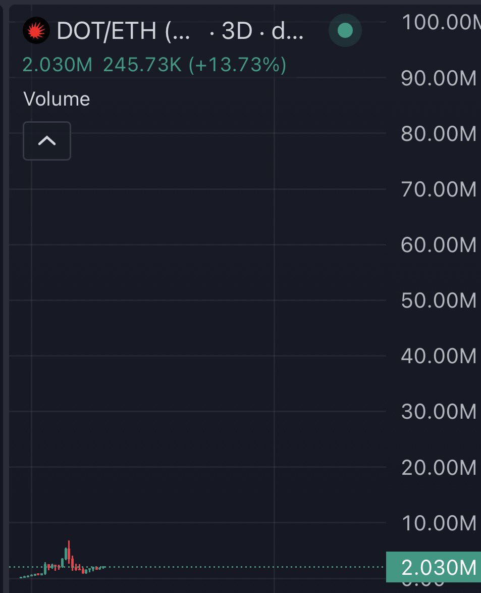 Studious_Crypto's tweet photo. Study this level of AMBITION 👀👇

You want real Privacy?

With base:0x23a2847d772803f9efc64b4277b782b06296fe51, you get it.

You want a coin that slowly grinds up and eventually goes PARABOLIC.

With $DOT, you get it.

- Studious https://t.co/zoSOkRr5ir