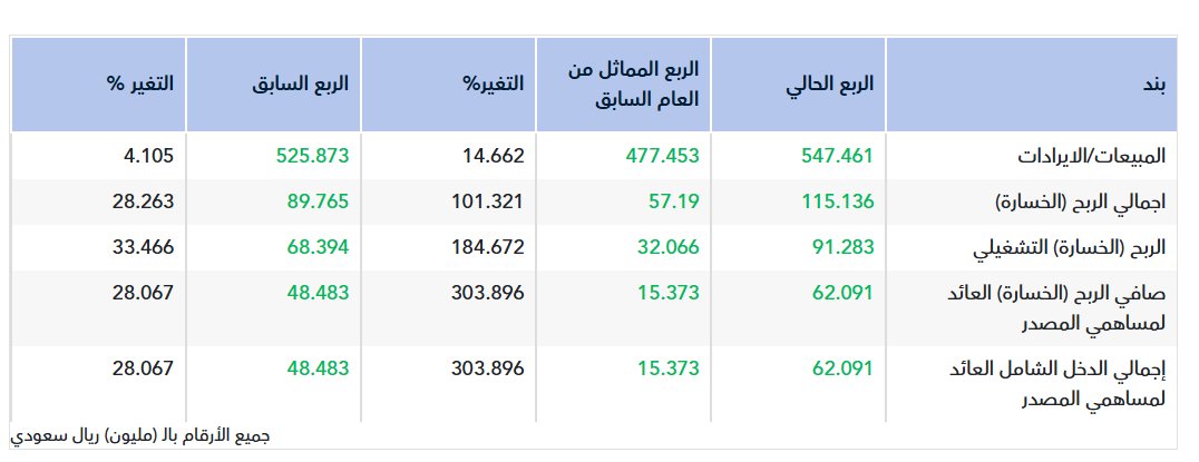 EASYSTOCK11's tweet photo. #اليمامة_للحديد تفجر أعلان مالي تاريخي للربع الثاني من 2026 🕶️🧤🏆

سعر الاغلاق الاخير 39.60 
                                              لا تعد توصية شراء او بيع ⚡️🇸🇦 https://t.co/diJMPVx3Xr