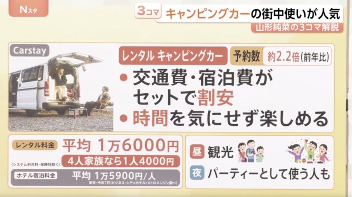 KCarstay's tweet photo. 本日放送のTBS #Nスタ 『猛暑・物価高にどう対抗？ 出費がかさむ真夏の家計簿…教えて！みんなの節約術、おうちで「おでかけ気分」を味わえる楽しみ方』特集にて、@CarstayJP をご紹介いただきました🚐💤 https://t.co/ERPDJBC5pX