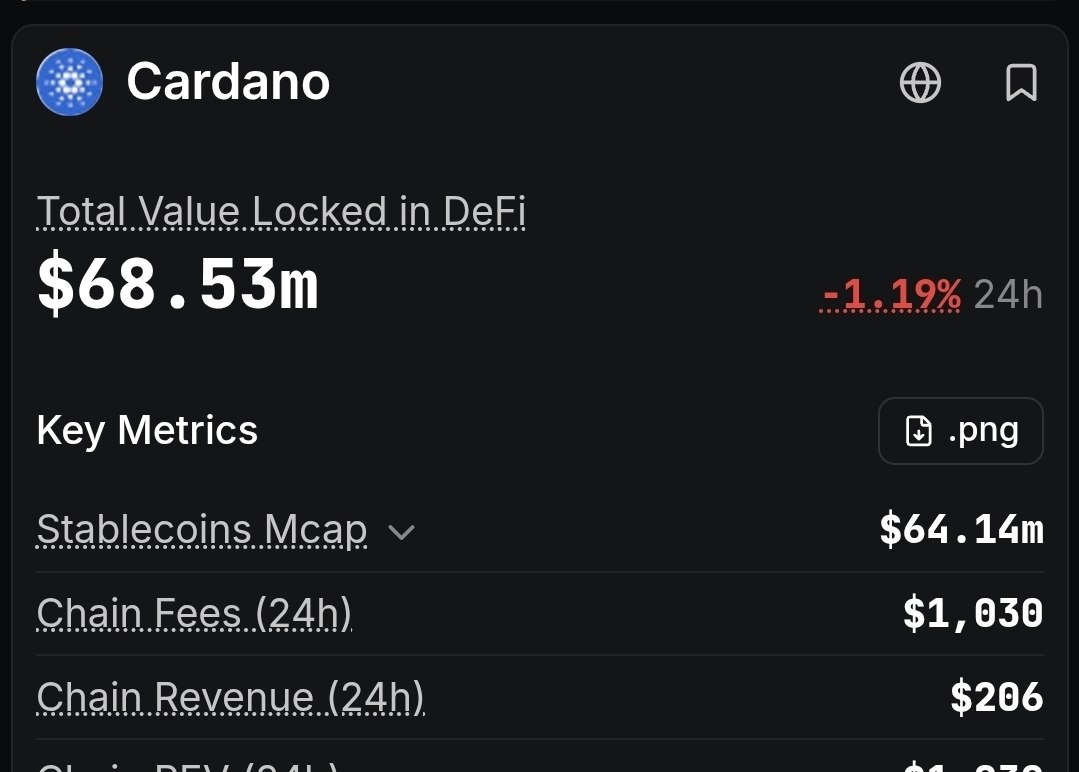 duta_crypto's tweet photo. Jadi terharu. 😭

Berkat hard fork Van Rossem beberapa hari yg lalu, akhirnya chain revenue @Cardano naik $41 menjadi $206.

Lumayan lah ya buat tambahan beli rokok bos Cardano @IOHK_Charles 😅 https://t.co/mD9rGfTMen