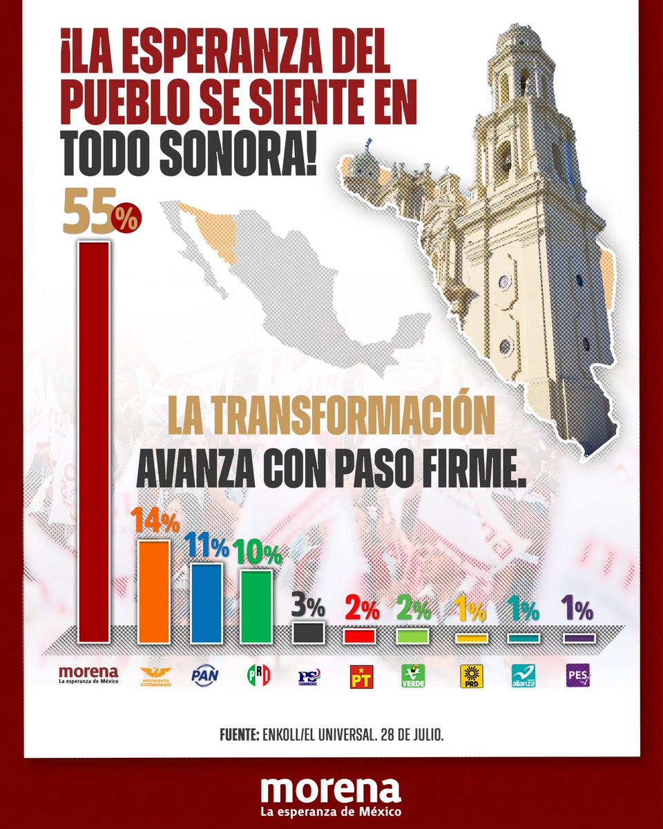 PartidoMorenaMx's tweet photo. Las y los sonorenses respaldan a la 4T.

Esto no es casualidad, es el resultado de hacer territorio, escuchar a la gente y gobernar para el pueblo.

Su apoyo nos compromete a seguir trabajando sin descanso y con unidad. https://t.co/9pwVm6mwCq