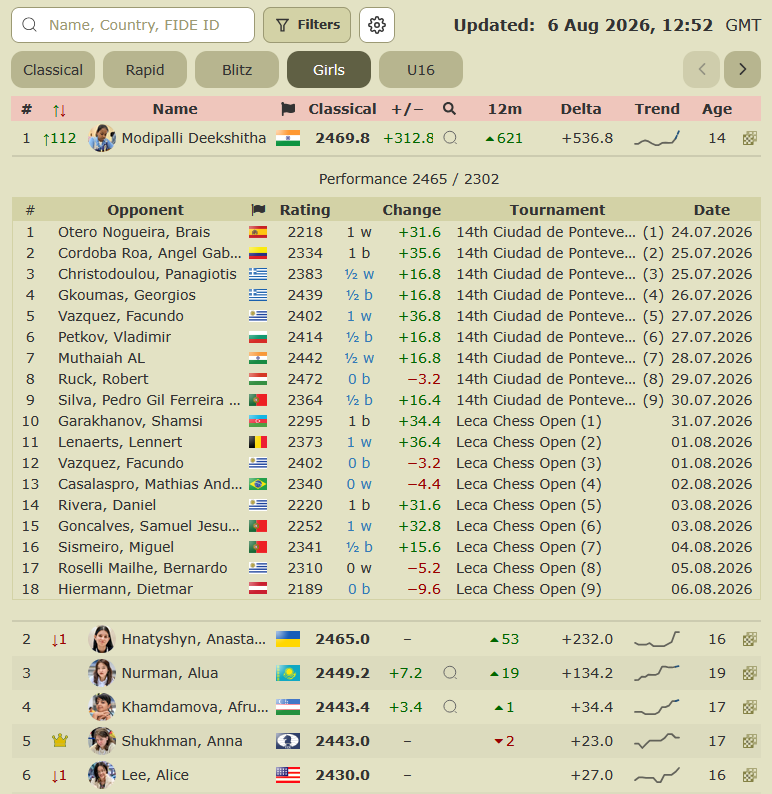 2700chess's tweet photo. 🇮🇳 Meet 14-year-old Modipalli Deekshitha (2469.8), the new Girls Juniors U20 World #1!

In her last two tournaments, she gained over 300 Elo rating points and jumped 112 positions on the Girls U20 live rating list https://t.co/fQnkwSNEiV

📸Tushar Damor / ChessBase India @OnTheQueenside @ChessbaseIndia