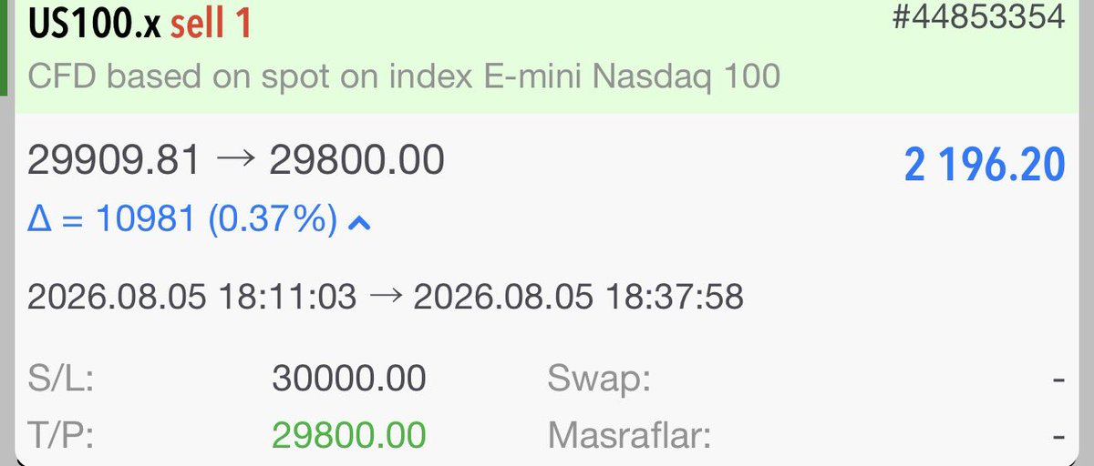 ForexSniperr's tweet photo. 🎯 NASDAQ TP! ✅

US100 SELL işlemimiz hedefe ulaştı.

📍 29.909,81 → 29.800,00
💰 +2.196,20$
🇹🇷 Yaklaşık 90.000 TL

Doğru seviye, doğru zaman ve disiplinli risk yönetimiyle bir hedef daha başarıyla tamamlandı. 📉

📲 Anlık işlemler ve ücretsiz paylaşımlar için Telegram grubumuz:
🔗 https://t.co/F277F8rxZY

#NASDAQ #US100 #Forex #Trading #PriceAction #TakeProfit