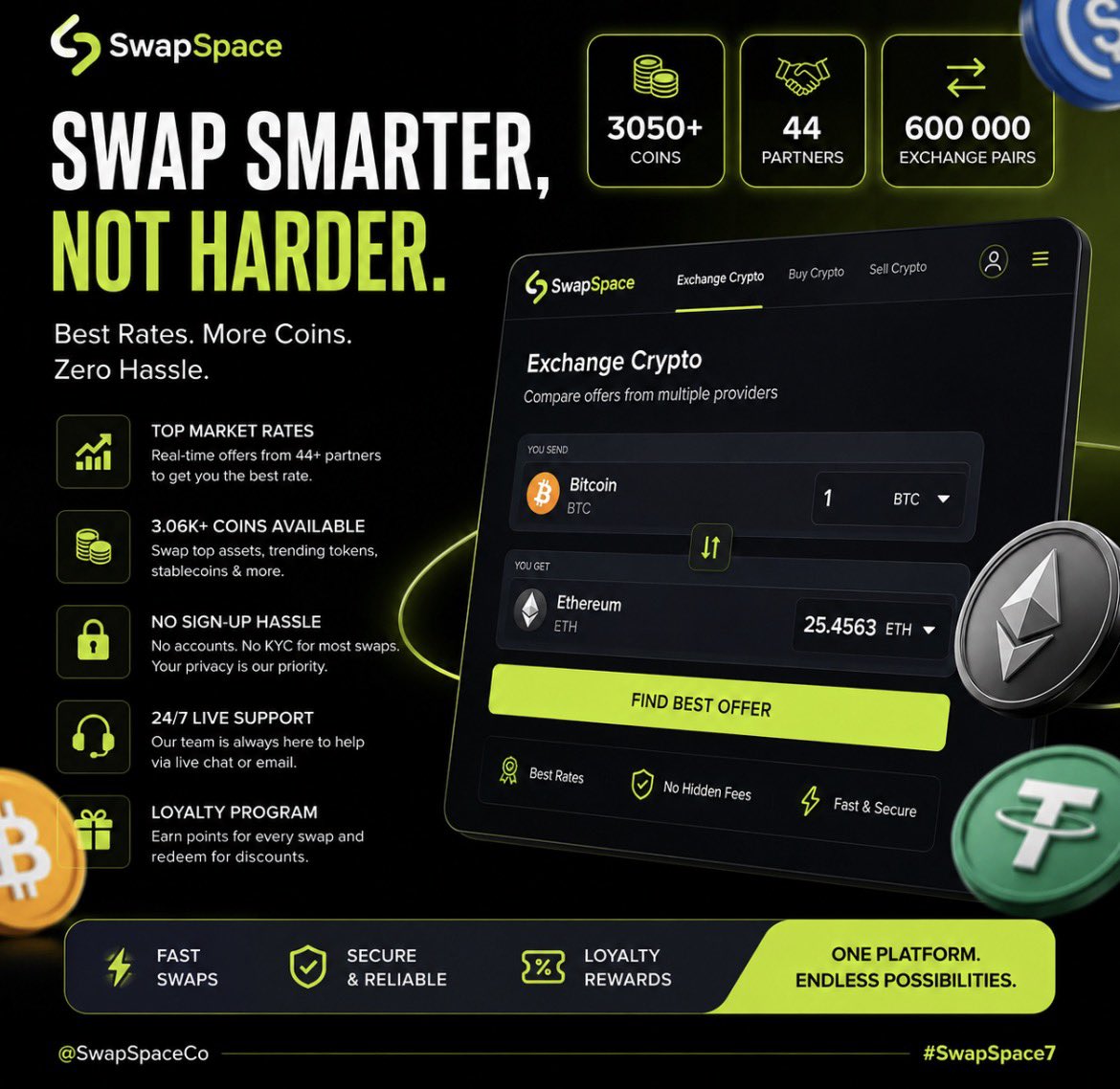 Nulradocrypt's tweet photo. My favorite @SwapSpaceCo feature is the Exchange Aggregator.

It compares offers from 44+ partners to help me find the best rate quickly. I also like having the option to choose between fixed and floating rates.

#SwapSpace7 https://t.co/P2b7isnrbd