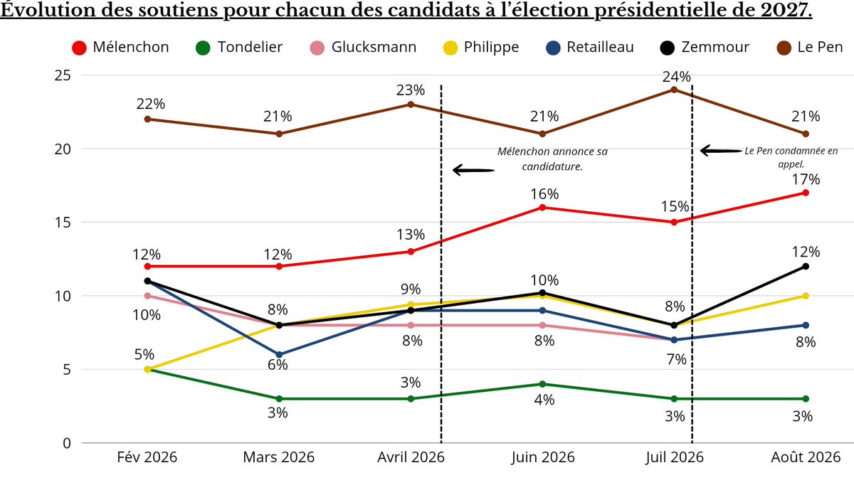 NupesNews's tweet photo. 🔴⚡ Mélenchon obtient 17% de soutien chez les Français, si la dynamique continue il dépasserait Le Pen | Du jamais vu, le candidat insoumis confirme sa dynamique dans le soutien accordé par les Français. Il passe de 12% à 17% en cinq mois, en face Le Pen perd un point. Quant à Glucksmann ce dernier n'arrive plus du tout à exister et continue de s'enfoncer dans l'opinion des Français.

Le duel Mélenchon/Le Pen est donc bel et bien lancé pour les Français.