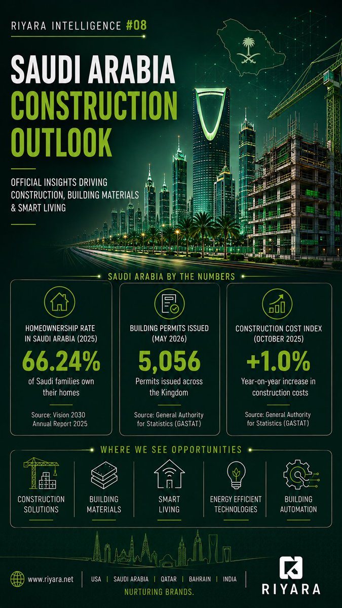 Riyaraconsult's tweet photo. Official insights into the construction, smart living and building materials sector of Saudi Arabia where RIYARA is actively involved by seeking new technologies for optimal delivery of quality and competitive pricing. 

#riyara #riyarabh #riyarasaudi #riyarausa #teamriyara https://t.co/iBJagCh9nN