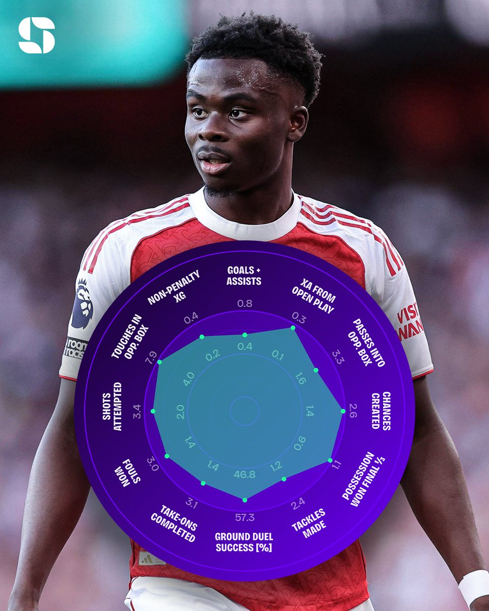 Squawka's tweet photo. Bukayo Saka created more chances than any other forward in the Premier League last season (61). 🪄 https://t.co/a8NwWluJH6