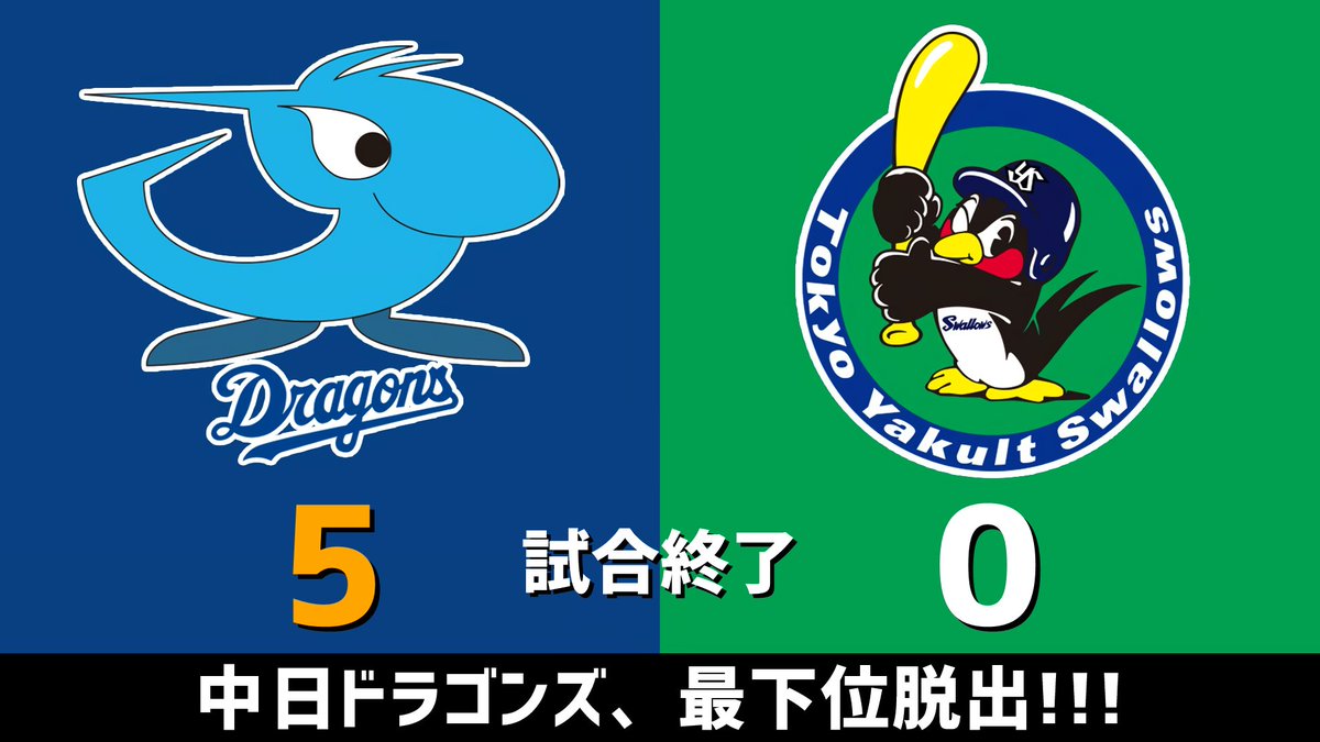 gnomotoke's tweet photo. セ・リーグ公式戦 中日vs.ヤクルト 2026.08.06
中日ドラゴンズ、最下位脱出！！！ #dragons #中日ドラゴンズ

【中日ドラゴンズ全打席結果はこちらから】
⇒ https://t.co/dg9xzfXEu4 https://t.co/D2Je0l85hs