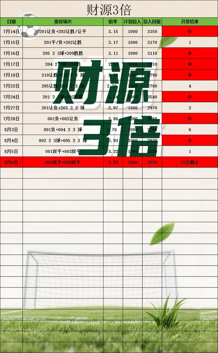 LyaIo77's tweet photo. #足球分析 #足球推荐 #每日足球预测 #五大联赛 #足球每日分析 #竞彩���球 #体彩 #足球进球数推荐 #刮刮乐 #正规渠道体育彩票推荐 #体彩刮刮乐 #体育彩票足球 #足球红 #竞彩足球预测 #足球彩票 
今日推荐 更多红单主页加我Tc775776 https://t.co/yCZUeZhRXx
