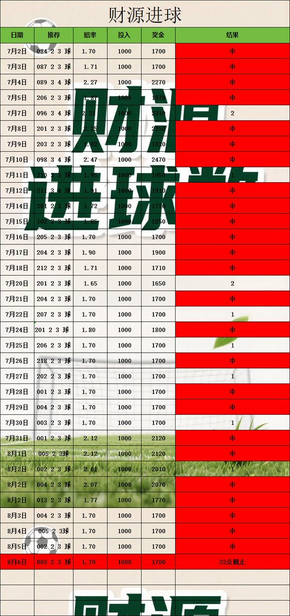 LyaIo77's tweet photo. #足球分析 #足球推荐 #每日足球预测 #五大联赛 #足球每日分析 #竞彩���球 #体彩 #足球进球数推荐 #刮刮乐 #正规渠道体育彩票推荐 #体彩刮刮乐 #体育彩票足球 #足球红 #竞彩足球预测 #足球彩票 
今日推荐 更多红单主页加我Tc775776 https://t.co/yCZUeZhRXx