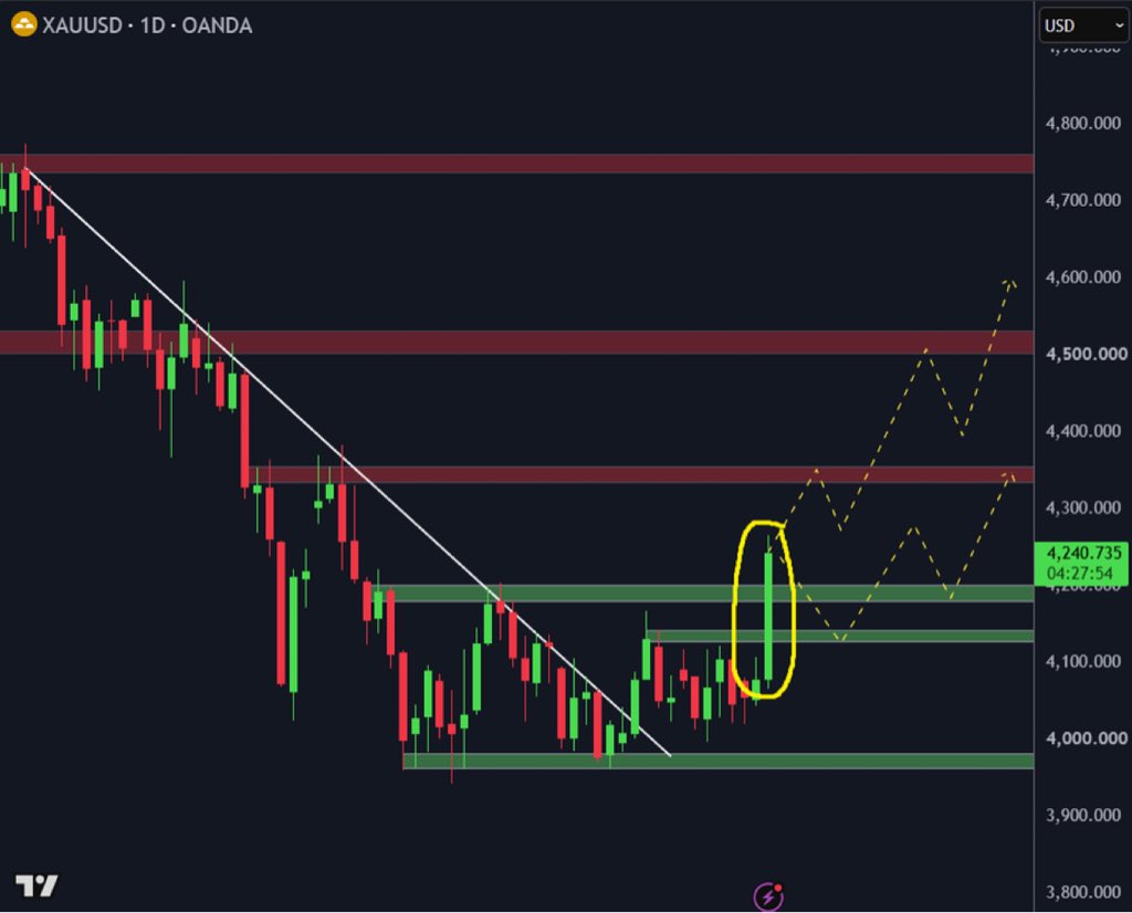 tradernickyfx's tweet photo. Gold daily chart: the breakout is finally here... will it stick? Read more!

Technicals: Gold is breaking out of its daily chart range its been in the last few months, gaining over 4% today (at the time of writing). While it looks a bit overextended short term, https://t.co/ScXop8jEJZ
