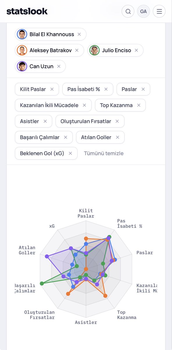 thewhitestoneG's tweet photo. Galatasaray’da adı geçen oyuncuları @Stats_Look verileri ile karşılaştırınca rakamların izlediklerimizden çokta farklı olmadığını görmüş oluyoruz, özellikle oyuna uygun olan Batrakov olduğu aşikar, skoru sadece Osimhen’e yıkmak istemiyorsak Can Uzun’da baya yük alıyor… https://t.co/MVELWQsQbP