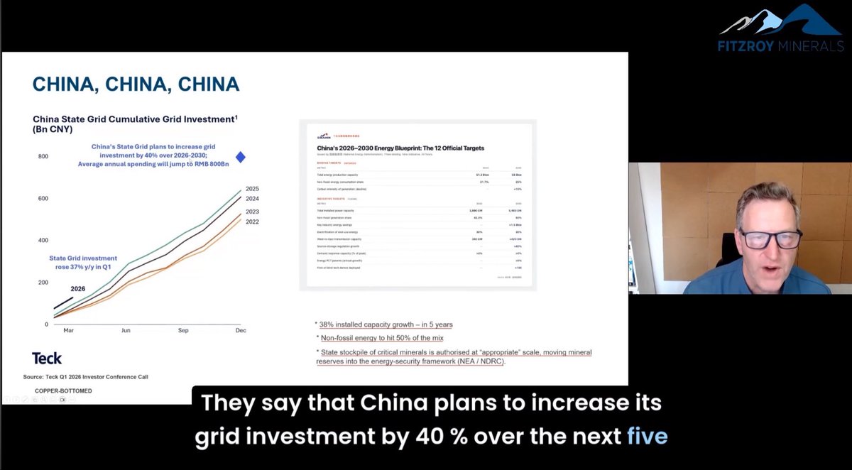 Fitzroyminerals's tweet photo. Is copper the new AI play?
Why are equity prices down while copper prices hit record highs? What is noise, and what is signal?

CEO Merlin Marr-Johnson walks through the data and shows that copper faces a supply crisis decades in the making.

Watch the full video here: https://t.co/mHDIfJZNaj $FTZ.V $FTZFF