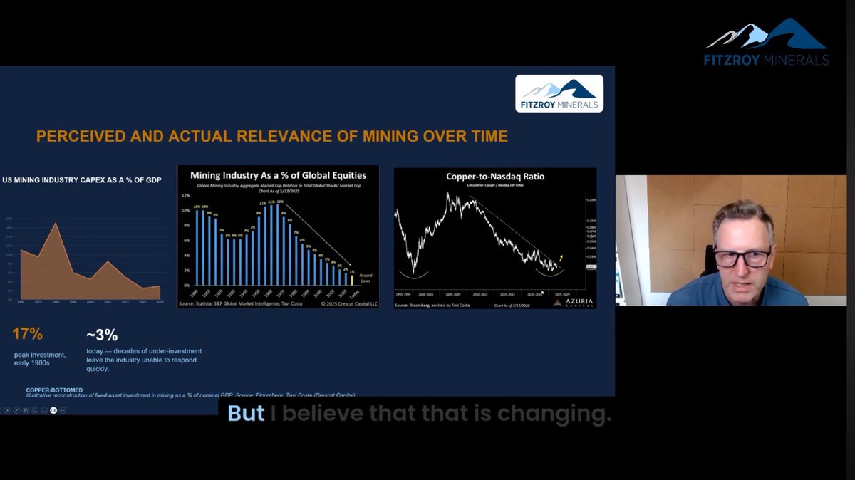 Fitzroyminerals's tweet photo. Is copper the new AI play?
Why are equity prices down while copper prices hit record highs? What is noise, and what is signal?

CEO Merlin Marr-Johnson walks through the data and shows that copper faces a supply crisis decades in the making.

Watch the full video here: https://t.co/mHDIfJZNaj $FTZ.V $FTZFF