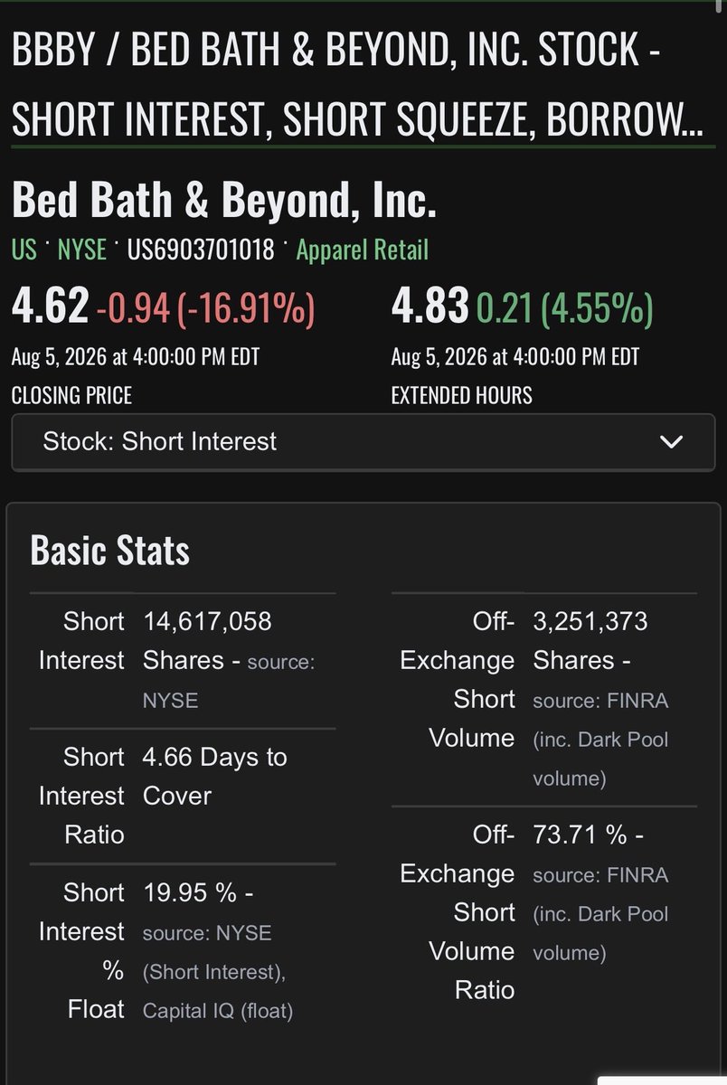 DrPhistAss's tweet photo. @markt83101520 Short interest is down 1% and days to cover down to 4.66, the key difference I found is dark pool/off exchange volume had a massive increase of 30% in one day. https://t.co/AdbeNR71wJ