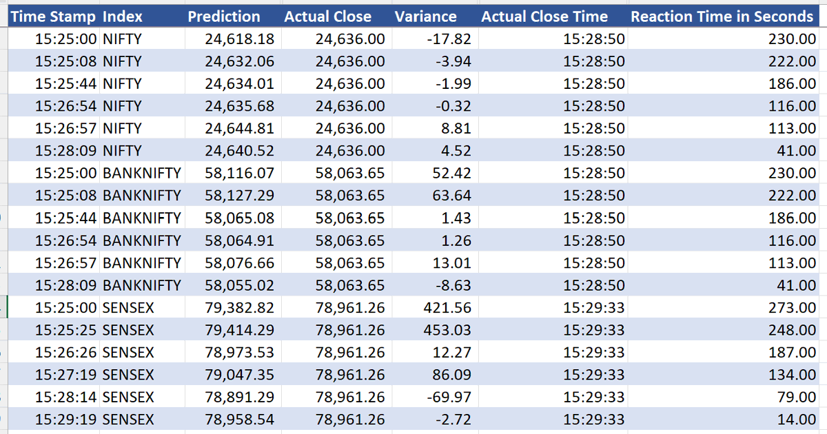 ganatravs's tweet photo. #CAS Prediction - this is the timely output of #Nifty, #Banknifty and #Sensex Indices today along with reaction time. Now you know why 79000 CE jumped all the way to more than 330 at around 3:25pm.. look at the time stamp of the sensex prediction.. 

Results are good today:
Deviation of Nifty was 4.5 Points, BN 8.6 points and Sensex was around 70 points with reaction time of 41, 41 and 79 seconds (good enough even for manual #Optionstrading ). #Algo can do wonders in these cases.

Adapt the new changes, build the #edge.
