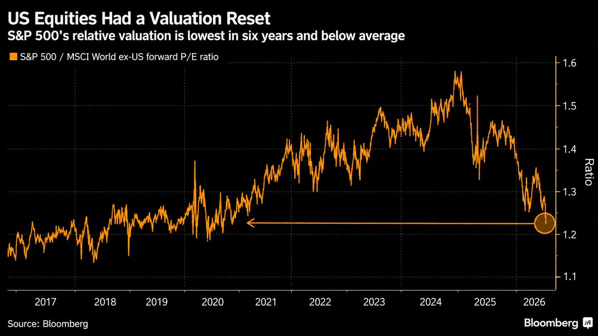 FoxianResearch's tweet photo. 𝗨𝗦 𝗲𝗾𝘂𝗶𝘁𝗶𝗲𝘀 𝗵𝗮𝗱 𝗮 𝘃𝗮𝗹𝘂𝗮𝘁𝗶𝗼𝗻 𝗿𝗲𝘀𝗲𝘁.

The S&amp;P 500's valuation premium over global equities has fallen to around 22%, the lowest since 2020.

The S&amp;P 500's relative valuation is now below its long term average. https://t.co/m1JtMXPWwZ