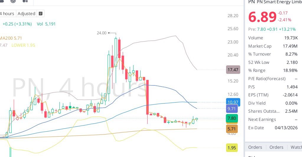 EASYSTOCK11's tweet photo. لا تعد توصية بيع او شراء 

$PN 

📍Now 7.60

🔹 ASK 6.80  - 7.44
🔴 STOP 6

✅ Tp 8.66 -9.00 - 10.45 
11.38 - 12.65 - 13.44 - 14.70  - 15.68 - 17 https://t.co/QnWkXqE02V