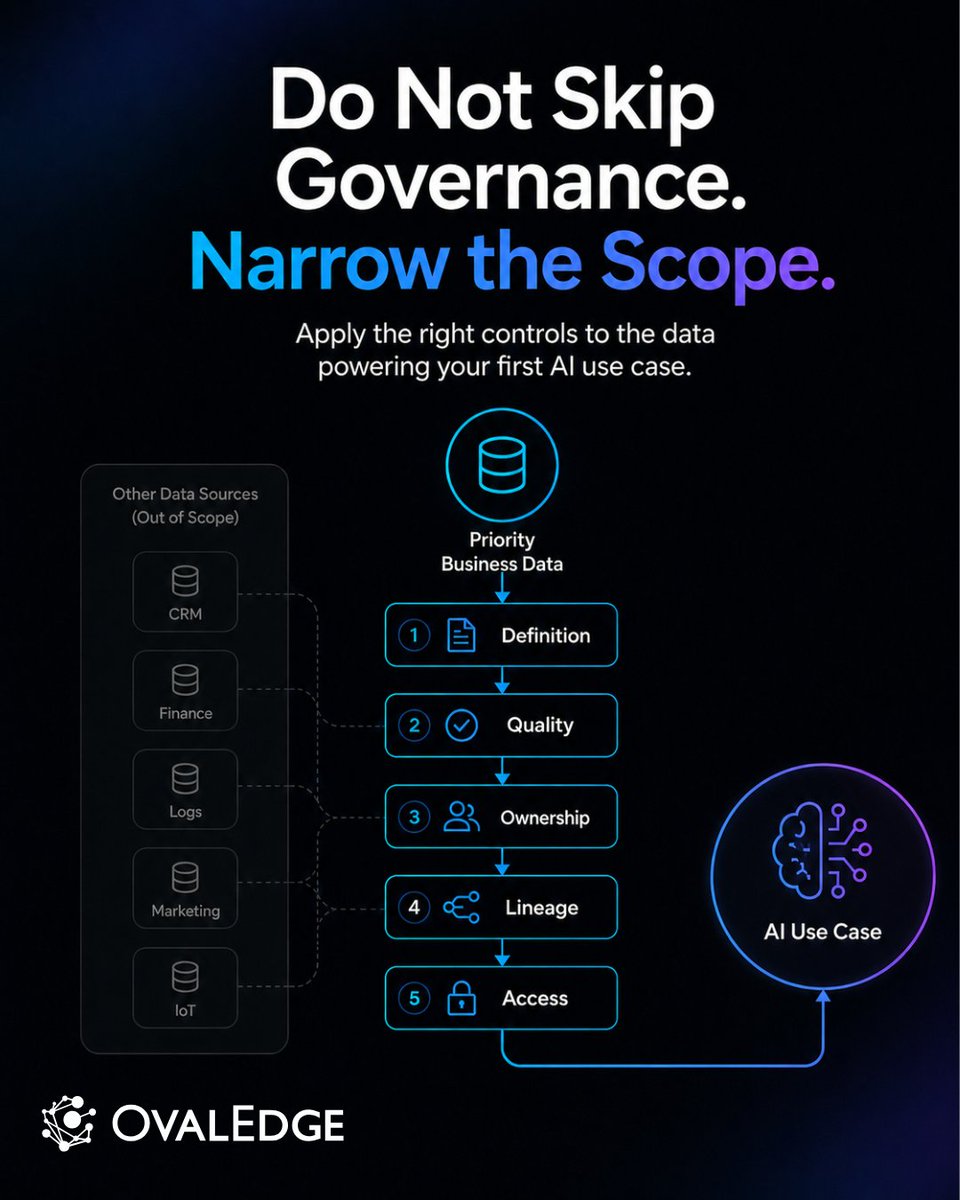 OvalEdgeData's tweet photo. #AI does not reduce the need for #DataGovernance.

When an AI system uses untrusted data, the risk can become hard to contain.

The answer is not another multi-year governance program.

It is narrowing the first scope.

Read more: https://t.co/GvR7fIYWSy https://t.co/3tSXxkKOM6