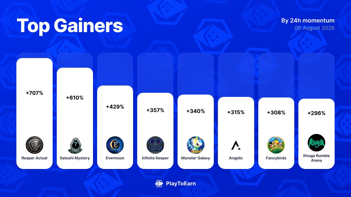 PlayToEarn's tweet photo. 🚀 Crypto gaming's biggest winners today
Biggest 24h P2E Score moves:

@ReaperActualW3 +706.67%
@mysterysatoshi +610%
@EverMoon_nft +429.41%
@KeeperOnTON +357.14%
@MonsterGalaxy21 +340%
@angelicthegame +315.38%
@Fancybirdsio +308.33%
@khuganft +296%

Find more: 
👉 https://t.co/Cd14EVSVkI