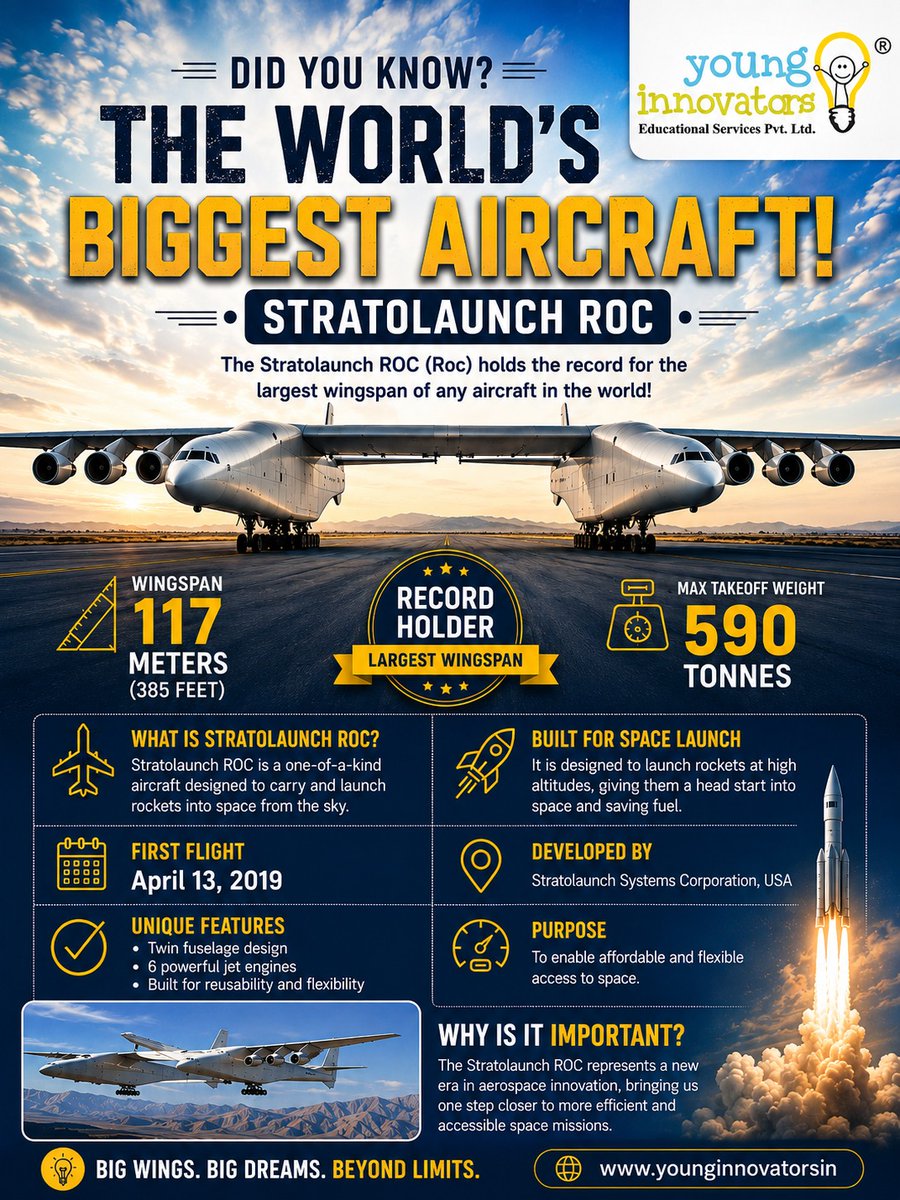 Yi_edu's tweet photo. ✈️ Did You Know?

The Stratolaunch ROC holds the record for the world's largest aircraft wingspan at 117 meters (385 ft)! 🚀

Built to launch rockets from high altitude, it's changing the future of space access.

#Stratolaunch #Aviation #Aerospace #Space #STEM #Didyouknow https://t.co/dccdftAWU2