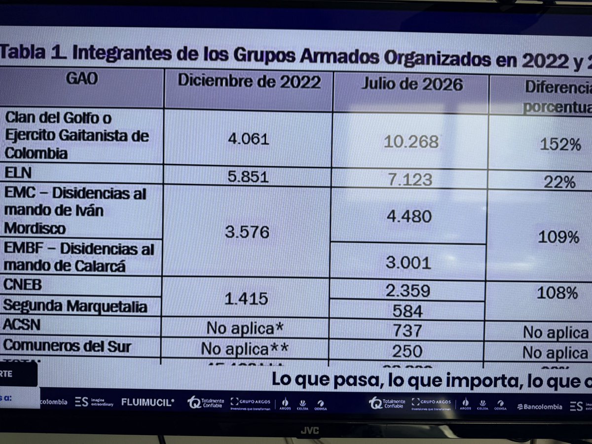 ANIABELLO_R's tweet photo. Hoy en Velez por la Mañana de @lcvelez Julio César Iglesias publica las cifras de cómo crecieron los grupos armados organizados durante el NEFASTO gobierno de @petrogustavo 

Clan del Golfo: ⬆️152%
ELN: ⬆️22%
EMC y EMBF: ⬆️109%
CNEB y Segunda Marquetalia: ⬆️108%

TOTAL: ⬆️90%

Ese es el legado de La Paz Total de Petro: 28.802 hombres en armas, que asesinan, extorsionan, secuestran y reclutan a nuestros menores de edad.