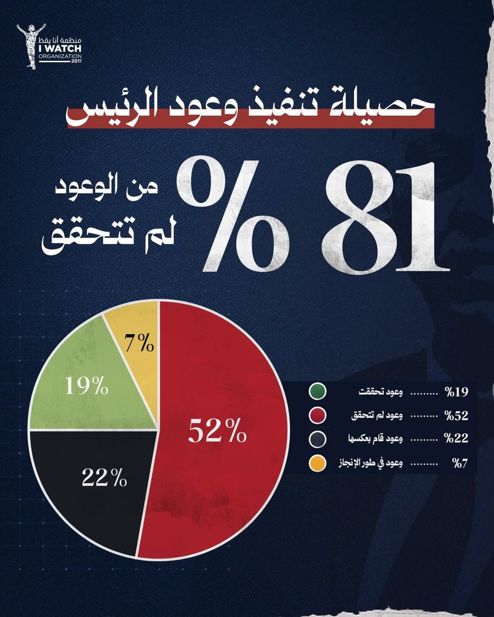 tounsiahourra's tweet photo. منظمة أنا يقظ: 81% من وعود قيس سعيد لم تتحقق و22% من وعوده قام بعكسها https://t.co/wliizcsYme