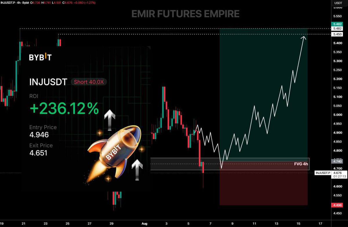 Tren_Nd's tweet photo. 🪙 injective-protocol:native

سعر $INJ نزل ووصل باتجاه منطقة الـ FVG على فريم 4 ساعات. 📉

والصفقة الشورت للحين محققة +236% ربح 🔥

#INJ #Crypto #CryptoTrading #Short #Trading #Altcoins #MarketAnalysis #كريبتو #عملات_رقمية #تداول #تحليل_فني bitcoin:native  $INJ https://t.co/AL4zJ84vOC