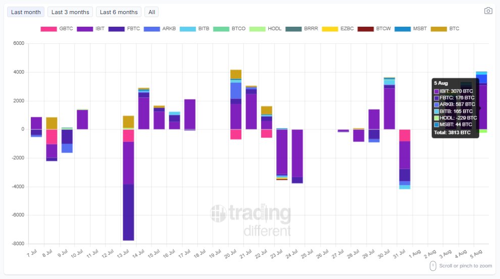 tradingdiff's tweet photo. 📈 #BTC Spot #ETF: Daily Flow

Track today’s inflows and outflows by company (in BTC).

Total: +3,813 BTC

#IBIT: +3,070 BTC
#FBTC: +176 BTC
#ARKB: +587 BTC
#BITB: +165 BTC
#HODL: -229 BTC
#MSBT: +44 BTC

🔄 Updated daily – stay informed with real-time data.

👉 https://t.co/R00NYMBARy

#Bitcoin #ETF #Crypto #BTC