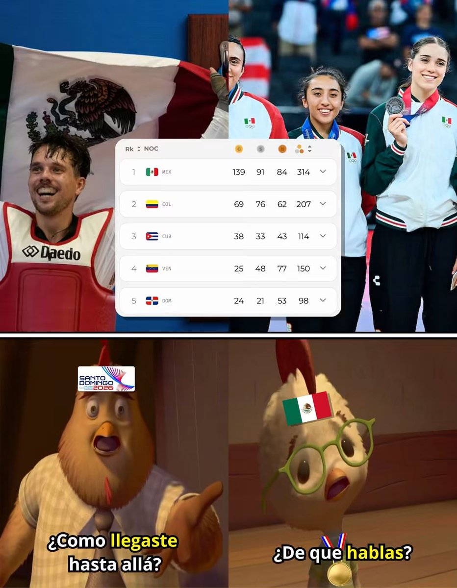En_jupiter_'s tweet photo. México se convierte en el primer país en acumular 300 medallas en los Juegos Centroamericanos y del Caribe 2026.

De momento tiene mas de 100 medallas que el segundo lugar y 200 mas que el tecer puesto.

Además la delegación mexicana está a 7 medallas de oro de romper el record de la mayor cantidad de oros ganados por México en una misma edición de Juegos Centroamericanos y del Caribe.