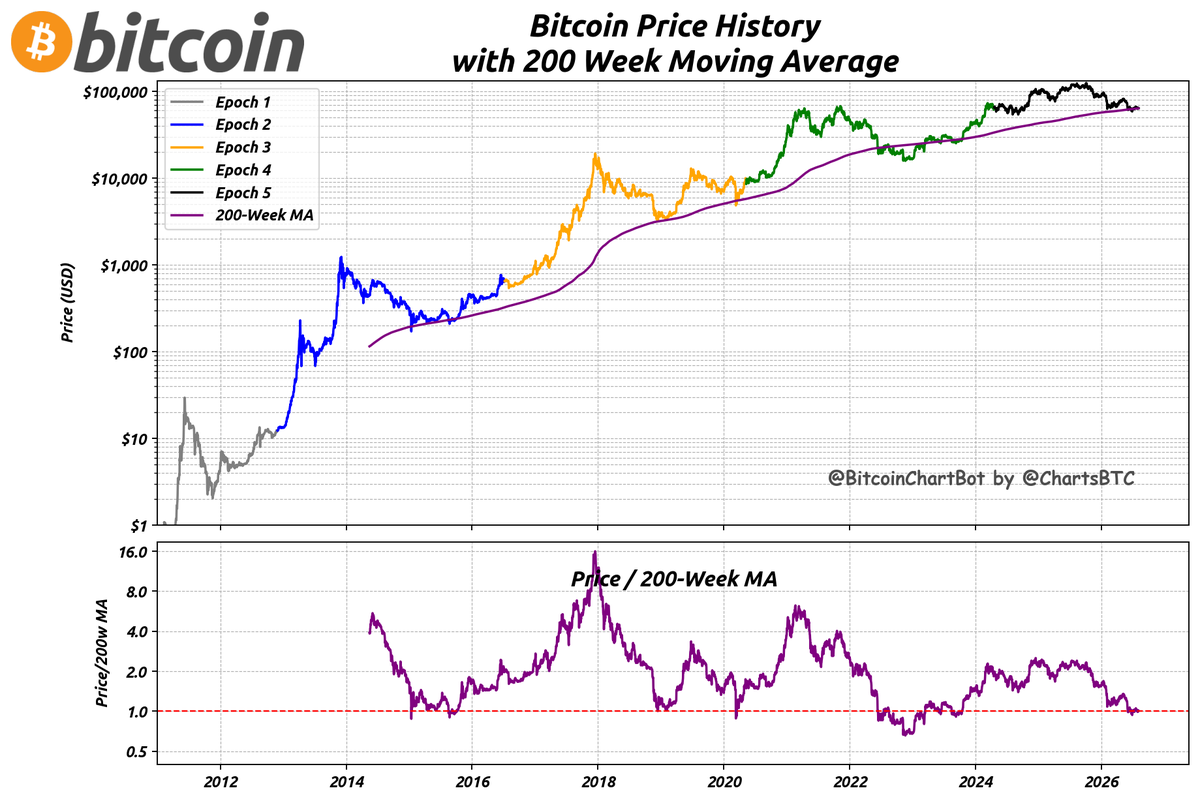 ChartsBtc's tweet photo. Bitcoin price on 2026-08-06: $64,178.
200w MA: $63,634, Price / 200w MA: 1.01
#Bitcoin $BTC #BitcoinChartBot #WeeklyAverage https://t.co/y3KiiwZLWj