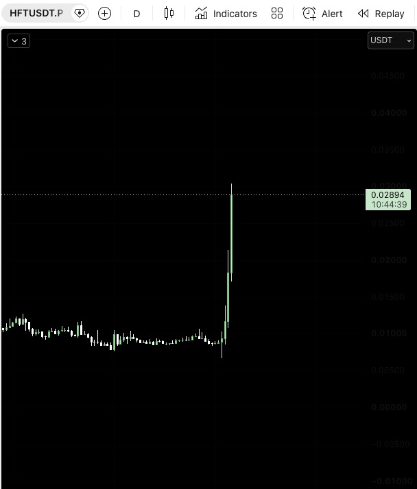 WinterSoldierxz's tweet photo. As usual, once a token gets delisted from a major CEX, volatility kicks in

$HFT is already up 70%, so I’m waiting for a cleaner short setup. A small gamble might make the day more interesting

Also keeping an eye on $PYR, tomochain:native, and ethereum:0x44108f0223a3c3028f5fe7aec7f9bb2e66bef82f since they haven’t moved as hard yet

Pure gamble for fun, not financial advice