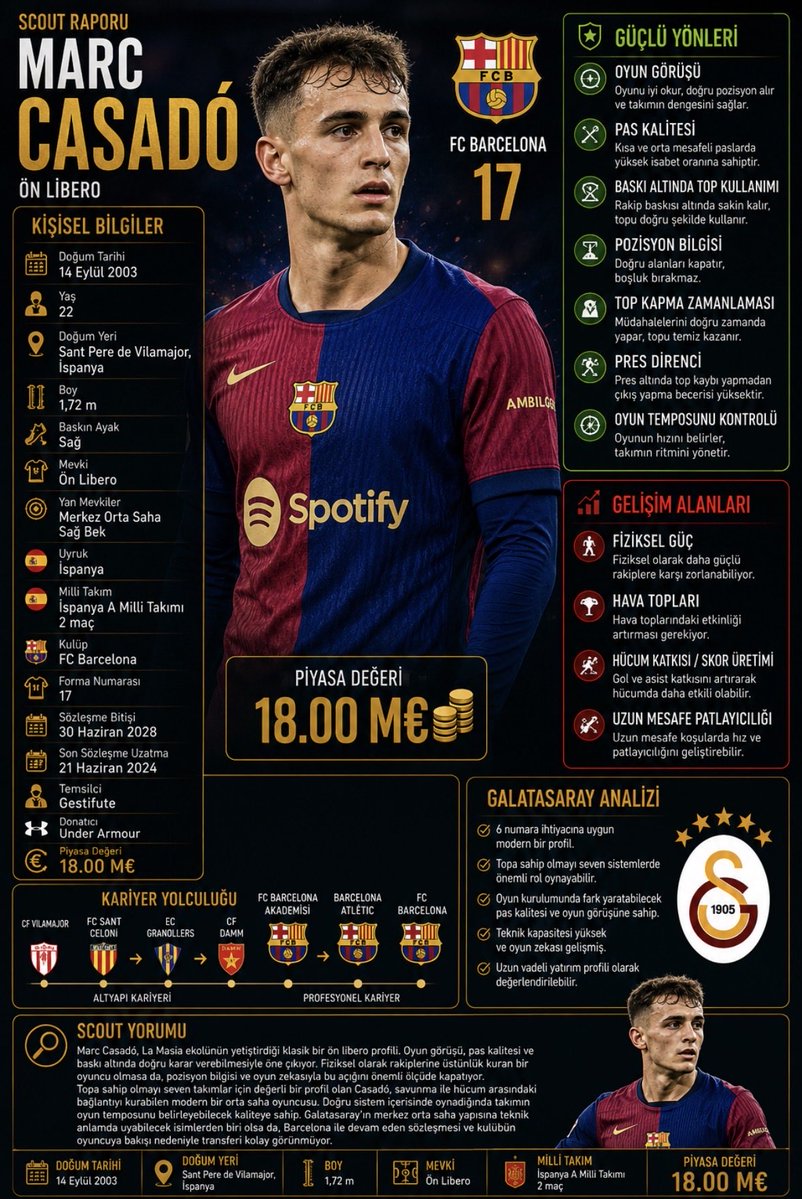 ModernnFutbol's tweet photo. 🇪🇸 MARC CASADÓ | SCOUT RAPORU

🎯 NEDEN GÜNDEMDE?

Galatasaray’ın merkez orta saha ve 6 numara rotasyonunu güçlendirme planlarında adı geçen Marc Casadó, La Masia ekolünden yetişen ve Barcelona’nın oyun anlayışını sahaya yansıtan genç orta sahalardan biri. Oyun görüşü, pas kalitesi ve baskı altında doğru karar verebilmesiyle öne çıkan Casadó, modern futbolun aradığı “oyun kurucu ön libero” profiline sahip.

Henüz 22 yaşında olmasına rağmen Barcelona A Takımı ve İspanya A Milli Takımı seviyesine ulaşması, gelişim potansiyelinin ne kadar yüksek olduğunu gösteriyor.

⸻

📊 NEDEN DİKKAT ÇEKİYOR?

🎯 Ön Libero

🦶 Sağ ayak

🇪🇸 İspanya A Milli Takımı

🔵🔴 FC Barcelona

💰 18 milyon € piyasa değeri

Topa sahip olmayı seven takımlar için oyunun temposunu belirleyebilen, savunma ile hücum arasındaki bağlantıyı kurabilen ve baskı altında çözüm üretebilen bir orta saha profili sunuyor.

⸻

🧠 ONU FARKLI KILAN NE?

✅ Oyun görüşü

✅ Pas kalitesi

✅ Baskı altında top kullanabilmesi

✅ Pozisyon bilgisi

✅ Top kapma zamanlaması

✅ Pres direnci

✅ Oyun temposunu kontrol edebilmesi

Casadó, sadece top kazanan bir ön libero değil; aynı zamanda oyunun yönünü değiştirebilen, takımını doğru paslarla ileri taşıyan ve merkezde denge sağlayan modern bir orta saha oyuncusu.

⸻

📉 GELİŞMESİ GEREKEN YÖNLER

🔸 Fiziksel güç

🔸 Hava toplarındaki etkinlik

🔸 Skor katkısını artırması

🔸 Uzun mesafe patlayıcılığı

Bu alanlarda gelişimini sürdürmesi hâlinde Avrupa’nın elit ön liberoları arasında yer alabilecek potansiyele sahip.

⸻

🟡🔴 GALATASARAY’A UYAR MI?

Marc Casadó, Galatasaray’ın topa sahip olmayı hedefleyen oyun yapısına teknik açıdan oldukça uygun bir profil. Pas kalitesi, oyun görüşü ve savunmadan hücuma geçişlerdeki rolü sayesinde orta sahaya dinamizm ve denge katabilir.

Ancak Barcelona ile devam eden sözleşmesi ve kulübün oyuncuya verdiği önem nedeniyle transfer süreci oldukça zor görünüyor. Yine de uzun vadeli planlama açısından yakından takip edilmesi gereken isimlerden biri.

⸻

🔍 SCOUT YORUMU

Marc Casadó, La Masia’nın yetiştirdiği en dikkat çekici orta saha oyuncularından biri olarak öne çıkıyor. Savunma disiplinini teknik kaliteyle birleştiren oyun yapısı, onu klasik bir kesici ön liberodan farklı bir noktaya taşıyor.

Doğru sistem içinde oynadığında takımın oyun temposunu belirleyebilen, baskıyı kırabilen ve topun yönünü değiştirebilen bir lider profili sergileyebilir. Galatasaray adına maliyetli ve zor bir transfer olsa da, modern futbolun gerektirdiği özellikleri taşıyan kaliteli bir orta saha alternatifi olarak değerlendirilebilir.

⸻

💬 SÖZ SİZDE!

❓ Sizce Galatasaray, Marc Casadó gibi genç ve teknik kapasitesi yüksek bir orta saha için şartları zorlamalı mı?

🟢 Evet, uzun yıllar takımın merkezini taşıyabilir.

🔴 Hayır, daha ulaşılabilir ve tecrübeli bir isim tercih edilmeli.

👇 Siz olsanız bu transfer için girişimde bulunur muydunuz?

#Galatasaray #MarcCasado #FCBarcelona #Barcelona #Transfer #TransferGündemi #Scout #ScoutReport #ModernFutbol #FootballScout #TransferAnalizi #LaMasia #OrtaSaha #ÖnLibero #Spain #İspanya #GençYetenek #OkanBuruk #Cimbom #GalatasaraySK #AvrupaFutbolu #Futbol #Football #FutureStar #Scouting #TransferNews