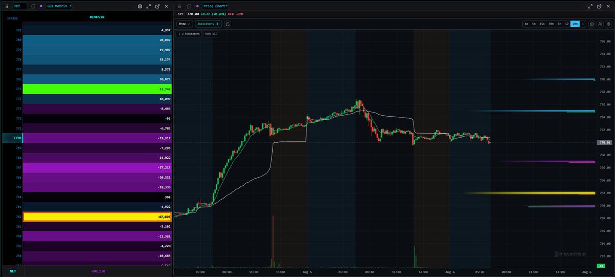 PJtrader_17's tweet photo. 🚨 $SPY Trade Plan 📊

🟢 Bulls: Reclaim 771 and hold it.
🎯 Targets: 773 ➝ 775 ➝ 780
💥 A clean break above 775 could fuel a strong move higher.

🔴 Bears: Stay in control below 769.
🎯 Targets: 767 ➝ 762
⚠️ If 762 fails, expect downside momentum to accelerate.

📌 Key Levels
🟢 Resistance: 773 | 775 | 780
🟣 Support: 767 | 762

💡 Trade the reaction, not the prediction. Let price confirm the move.

📊 Daily GEX Heatmaps, key levels & market structure before the open.
🎁 @ITMatrixHQ   Use code PJ for 30% OFF and level up your trading. 🚀

$SPY #SPY #OptionsTrading #GEX
