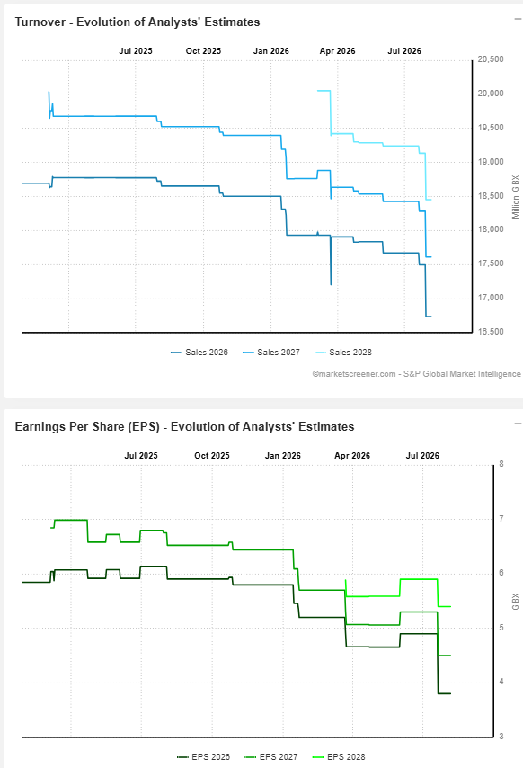 F15JCM's tweet photo. @Ronmarkets downgrades behind the weakness #FOXT https://t.co/zqDq8ejuNn