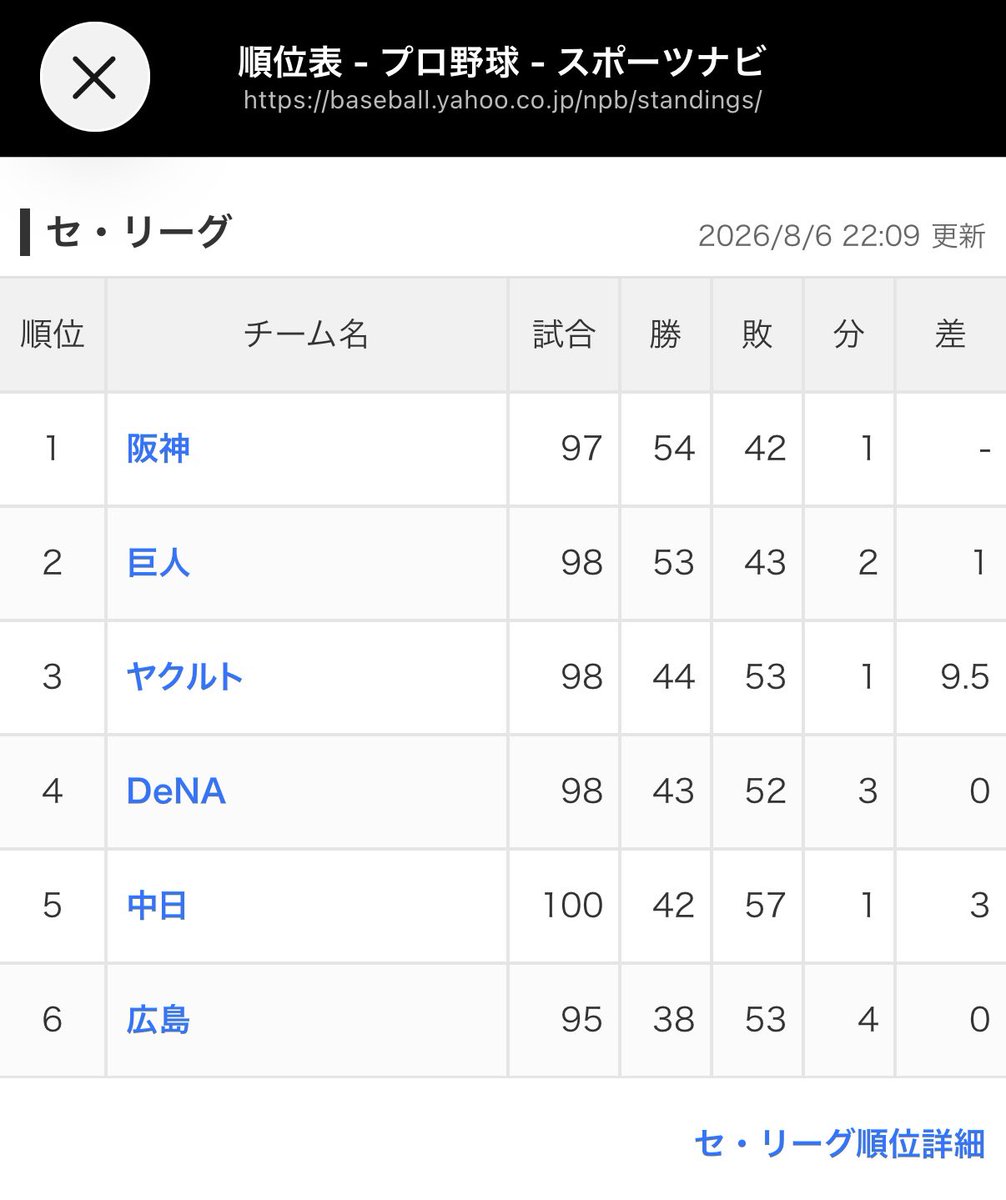 youril717's tweet photo. 昂弥とバヤシに打点が付いたのは、好調ドラゴンズへ転換の兆し🐉

横浜、広島負けました。最下位脱出、Aクラスまであと3ゲーム！まだまだチャンスがあります。
ドラゴンズが一番ゲーム数年が多いです。ここからは1試合1試合大事に勝ちにこだわった野球を期待します！
#中日ドラゴンズ https://t.co/cMz3Q1gx3w