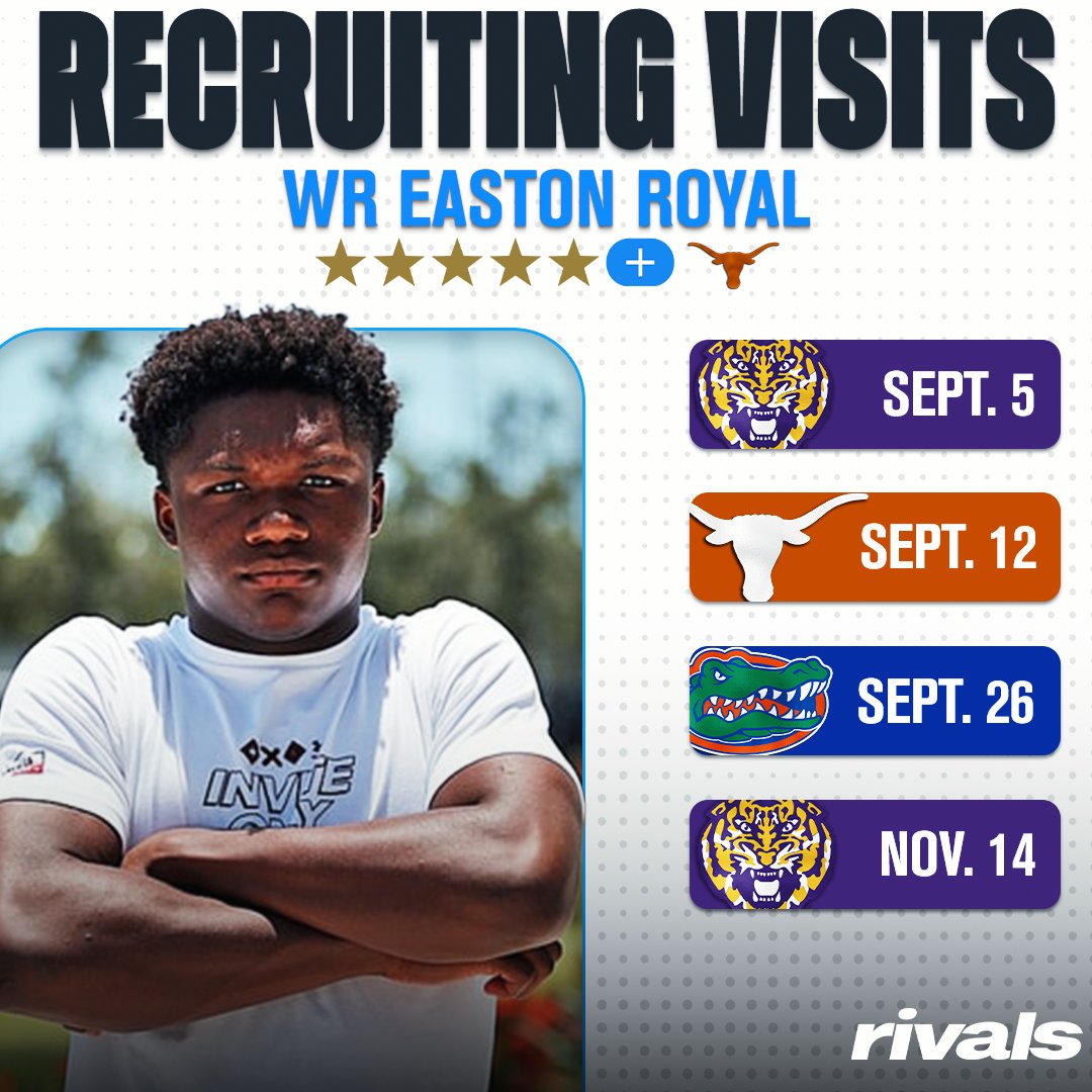 Rivals's tweet photo. 🚨NEWS🚨 Five-Star Plus+ WR Easton Royal has locked in game day visits to LSU, Florida and Texas, @samspiegs reports✈️

The No. 1 WR is committed to Texas. 

Read: https://t.co/3A3XUPLHZb https://t.co/1fmbzLsrpZ