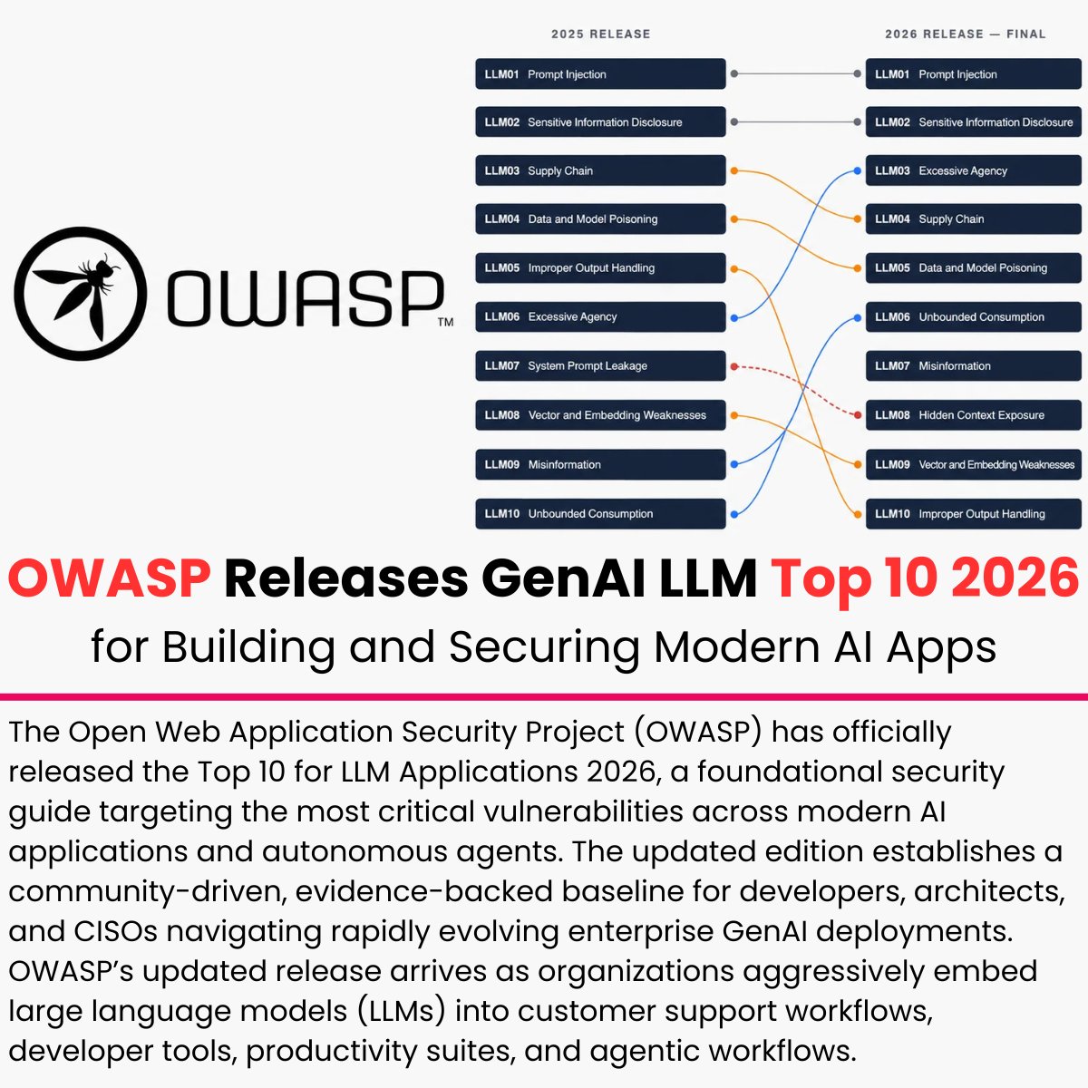 The_Cyber_News's tweet photo. 🚨 OWASP just dropped the GenAI LLM Top 10 2026, and Prompt Injection is STILL #1

Read more: https://t.co/Gg4jSL2CSS

#cybersecuritynews #OWASP https://t.co/XgLQNI0xcI