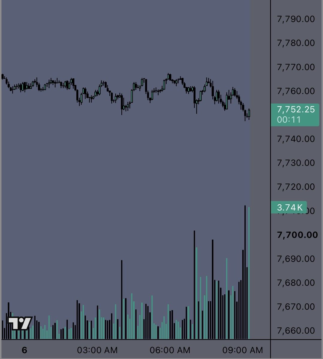 quantbets_'s tweet photo. NFP = video games today

Don’t get blown up trying to force something in this choppy range https://t.co/PWL8AZbN2T