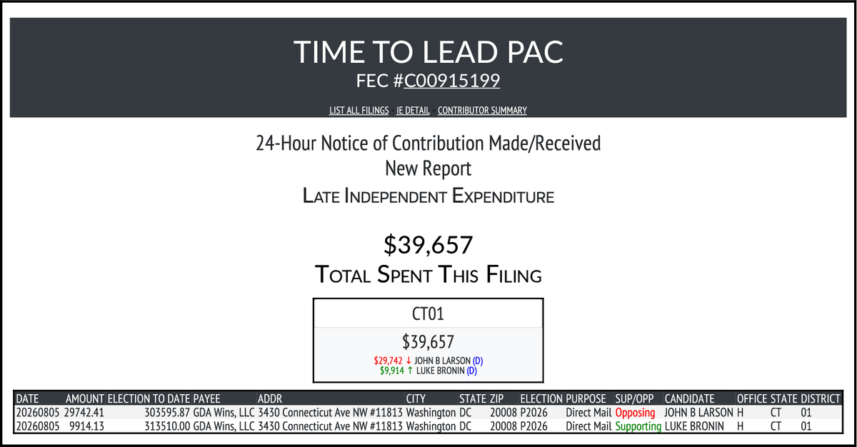 CATargetBot0001's tweet photo. NEW FEC F24
TIME TO LEAD PAC
$39,657-> #CT01
https://t.co/XevfBQ5B55 https://t.co/3v9Y2QamRS