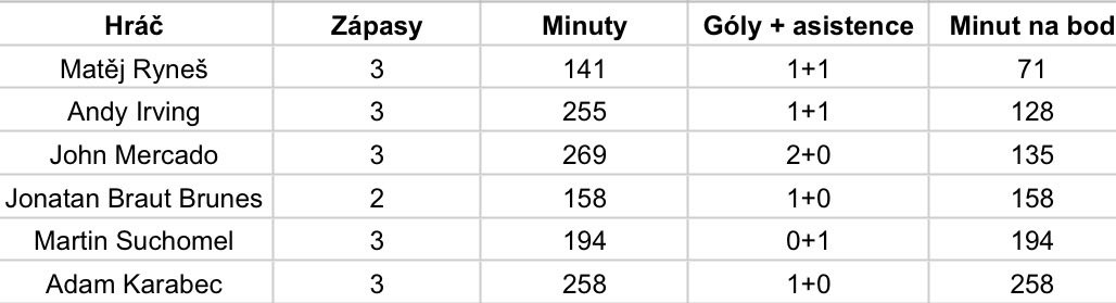 winkspike2's tweet photo. V úvodních 3 utkáních sezony 2026/27 se do statistik pozitivně zapsalo 6 hráčů. Z toho 3 hráči hned 2x. https://t.co/MoxdhrROGf