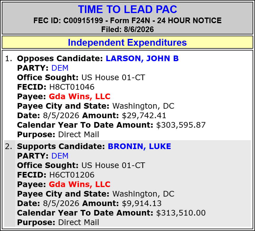 traymond071187's tweet photo. TIME TO LEAD PAC spends $29,742 to OPPOSE John B Larson (Hse CT-01)(D)
#CT01,
and $9,914 to SUPPORT Luke Bronin (Hse CT-01)(D).
2026 Cycle FEC Data:
https://t.co/k86u26qo65
FEC:
https://t.co/E3tE25wNMQ
@RepJohnLarson https://t.co/mxPNjftvEZ @JackPerryCT @LukeBronin @JillianG_CT