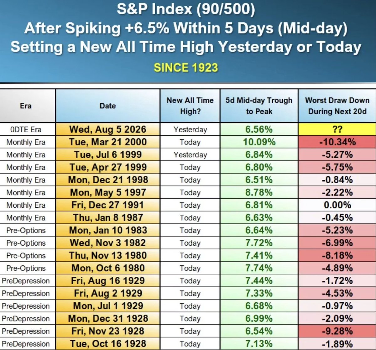 lightly_levered's tweet photo. Some stats around historical drawdowns following a significant $QQQ upside https://t.co/k02fxx3Xef