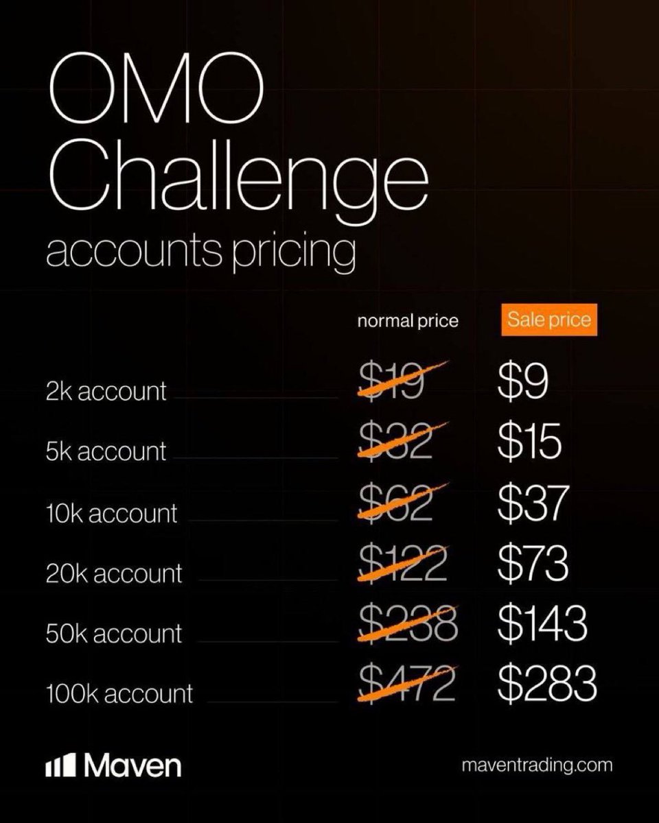 Jaronnaii's tweet photo. Tomorrow is NFP. 

The question is are you ready for the volatility ? 

With the @Maventrading OMO Challenge, you can trade the news with confidence.

✅ News trading allowed
✅ No consistency score
✅ M2 Account Saver
✅ No trailing drawdown
✅ Pay directly in your local currency

Start here 👉 https://t.co/fQdpEoloRw