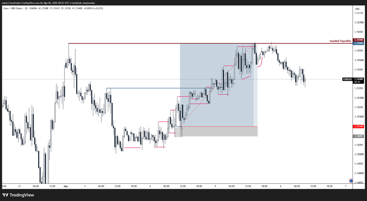 chefoffx's tweet photo. #EURUSD  

+8.4r  ve hafta biter https://t.co/Y6iIUuo2Tr