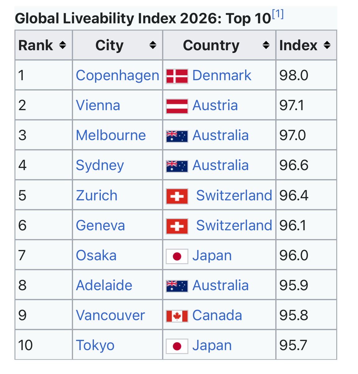 dotnetschizo's tweet photo. the key to a liveable city is to either be a major city in a country with a red and white flag, or australia https://t.co/BABNfHSWZs