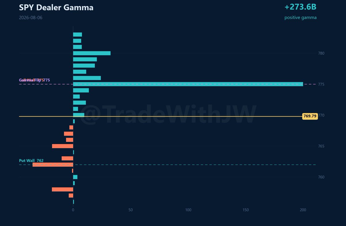 TradeWithJW's tweet photo. Thursday Aug 6th

LEVELS
Support: 769.4, 767.2, 764.9, 763.8
Resistance: 770.7, 774.1, 776.3, 778.3
Dealer levels: put wall 762, gamma flip 775, call wall 775 https://t.co/NtJFJMtDzZ